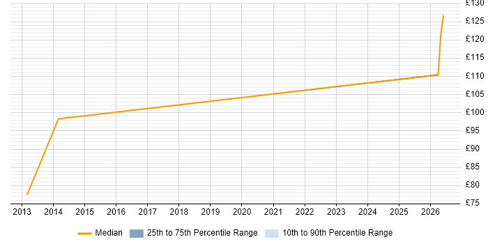 Contractor daily rate distribution trend for Trainee IT Support job vacancies in the UK excluding London