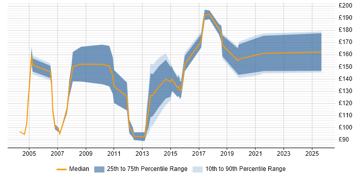 Contractor daily rate distribution trend for Trainee job vacancies in the UK excluding London