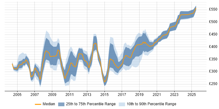 Contractor daily rate distribution trend for Training Consultant job vacancies in the UK excluding London