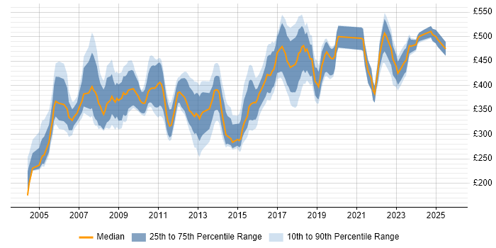 Contractor daily rate distribution trend for Training Manager job vacancies in the UK excluding London