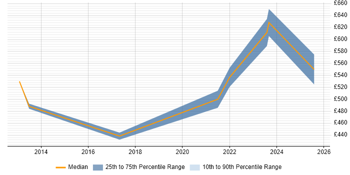 Contractor daily rate distribution trend for jobs in the UK excluding London citing Transfer Learning Contractor daily rate distribution trend for jobs in the UK excluding London citing Transfer Learning