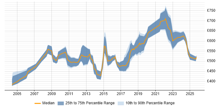 Contractor daily rate distribution trend for Transformation Consultant job vacancies in the UK excluding London