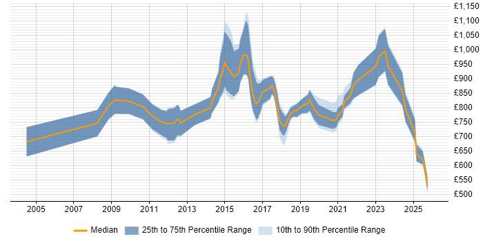 Contractor daily rate distribution trend for Transformation Director job vacancies in the UK excluding London