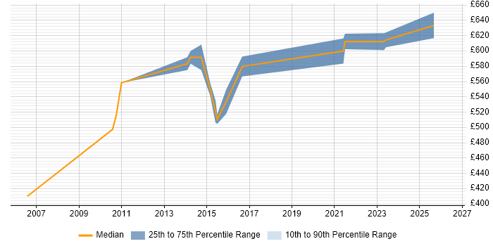 Contractor daily rate distribution trend for Transformation Programme Architect job vacancies in the UK excluding London