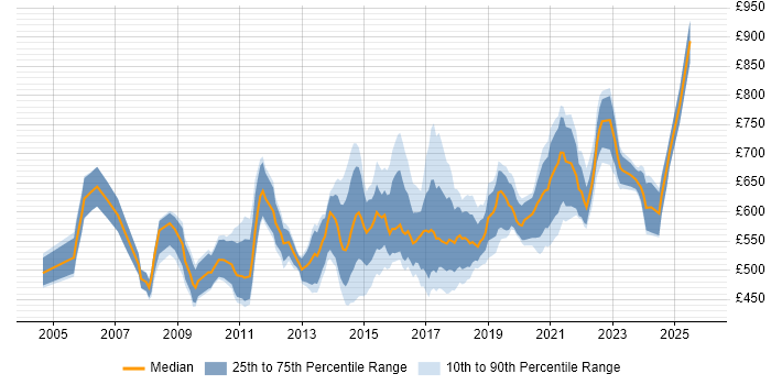 Contractor daily rate distribution trend for Transformation Programme Manager job vacancies in the UK excluding London