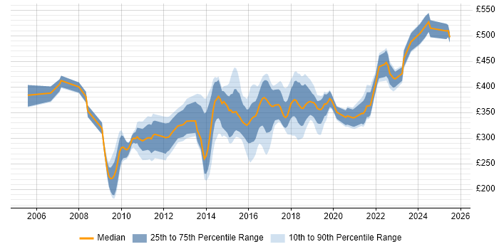 Contractor daily rate distribution trend for Transition Analyst job vacancies in the UK excluding London