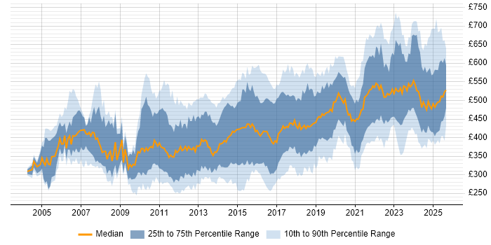 Contractor daily rate distribution trend for jobs in the UK excluding London citing Translating Business Requirements