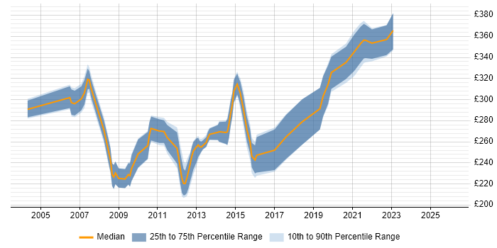 Contractor daily rate distribution trend for Transmission Engineer job vacancies in the UK excluding London
