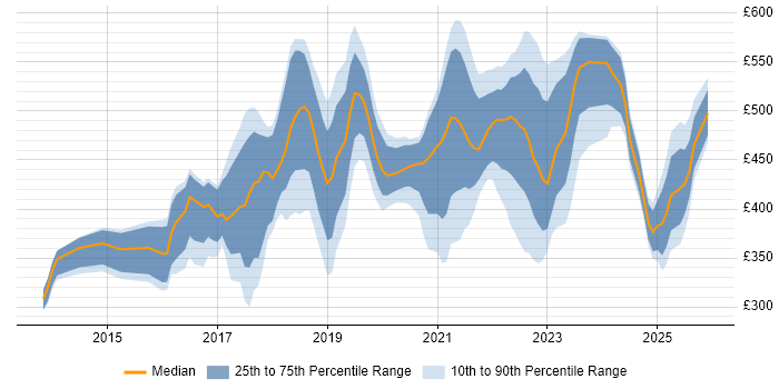 Contractor daily rate distribution trend for jobs in the UK excluding London citing Trello