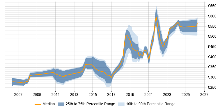 Contractor daily rate distribution trend for jobs in the UK excluding London citing Trend Micro