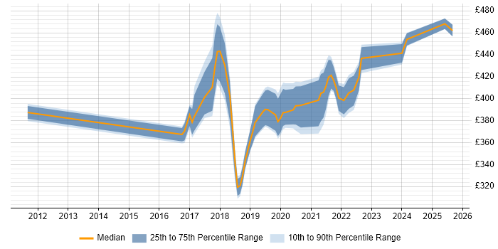 Contractor daily rate distribution trend for jobs in the UK excluding London citing Tricentis qTest
