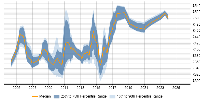 Contractor daily rate distribution trend for jobs in the UK excluding London citing Trillium