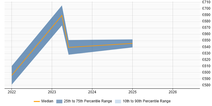 Contractor daily rate distribution trend for jobs in the UK excluding London citing Trino