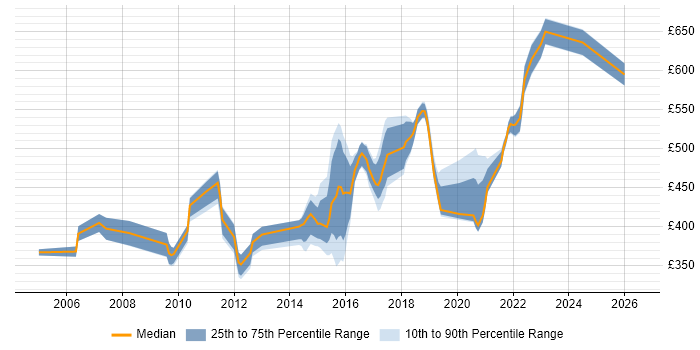 Contractor daily rate distribution trend for jobs in the UK excluding London citing Tripwire