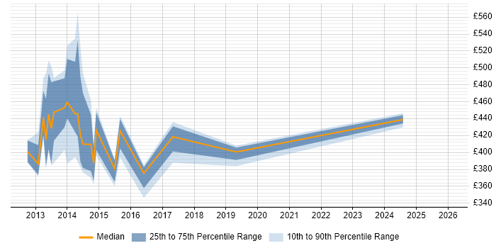 Contractor daily rate distribution trend for jobs in the UK excluding London citing TRIRIGA
