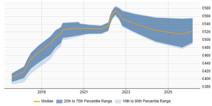 Contractor daily rate distribution trend for jobs in the UK excluding London citing Trunk-Based Development