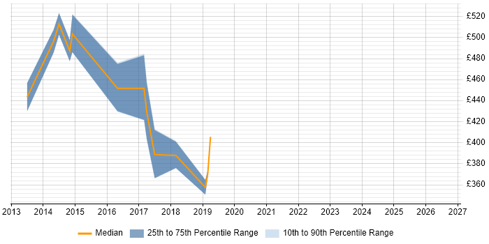 Contractor daily rate distribution trend for jobs in the UK excluding London citing TrustSec