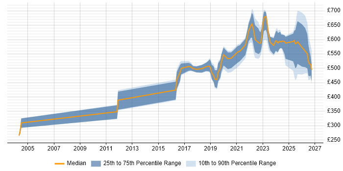 Contractor daily rate distribution trend for jobs in the UK excluding London citing TTP