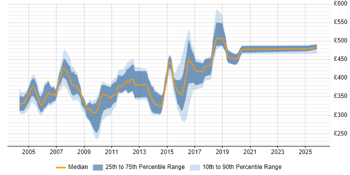 Contractor daily rate distribution trend for jobs in the UK excluding London citing Tuxedo