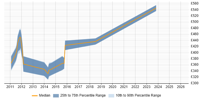 Contractor daily rate distribution trend for jobs in the UK excluding London citing Twisted