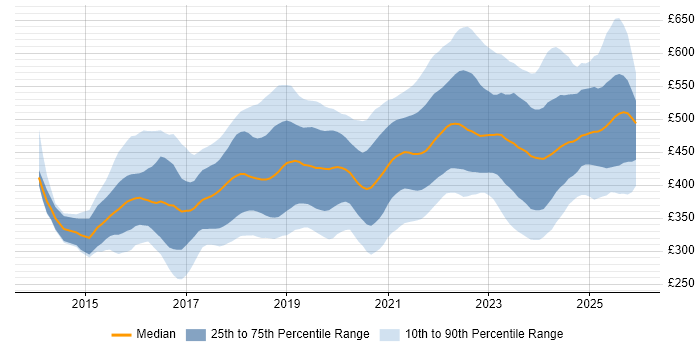 Contractor daily rate distribution trend for jobs in the UK excluding London citing TypeScript