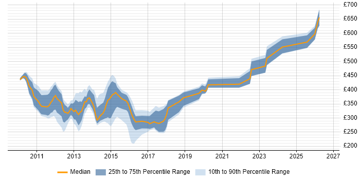 Contractor daily rate distribution trend for jobs in the UK excluding London citing UAG