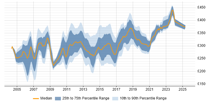 Contractor daily rate distribution trend for UAT Analyst job vacancies in the UK excluding London Contractor daily rate distribution trend for UAT Analyst job vacancies in the UK excluding London