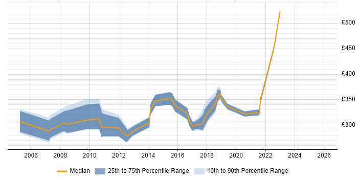 Contractor daily rate distribution trend for UAT Engineer job vacancies in the UK excluding London