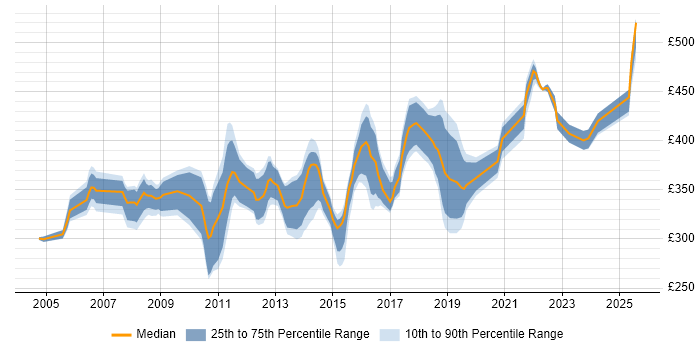 Contractor daily rate distribution trend for UAT Test Lead job vacancies in the UK excluding London