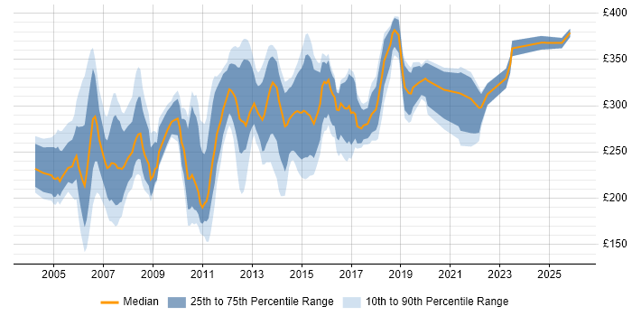 Contractor daily rate distribution trend for UAT Tester job vacancies in the UK excluding London
