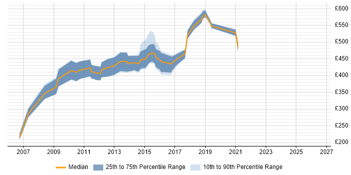 Contractor daily rate distribution trend for UI Architect job vacancies in the UK excluding London