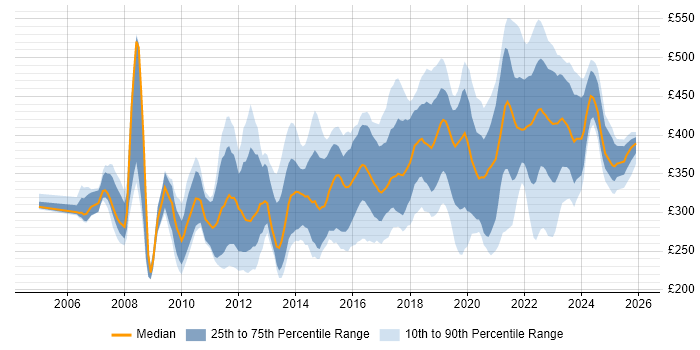 Contractor daily rate distribution trend for UI Designer job vacancies in the UK excluding London