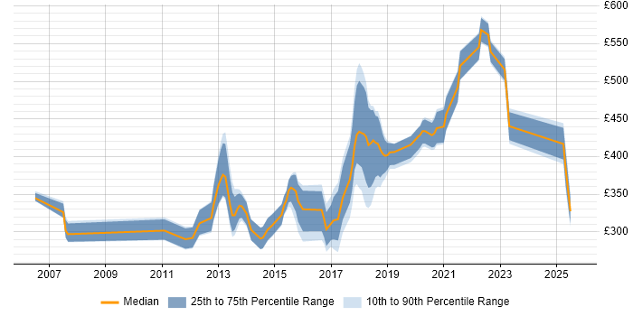 Contractor daily rate distribution trend for UI Engineer job vacancies in the UK excluding London