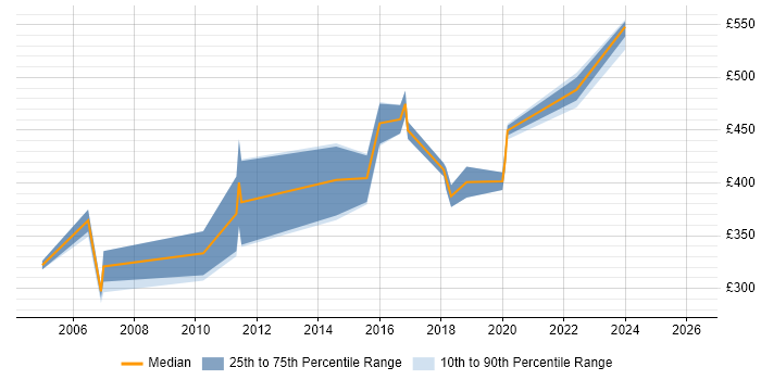 Contractor daily rate distribution trend for UI Specialist job vacancies in the UK excluding London