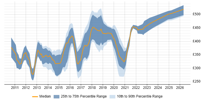 Contractor daily rate distribution trend for UI/UX Developer job vacancies in the UK excluding London