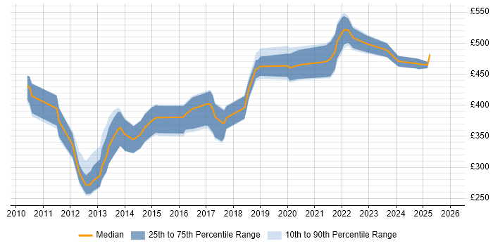 Contractor daily rate distribution trend for jobs in the UK excluding London citing UIKit