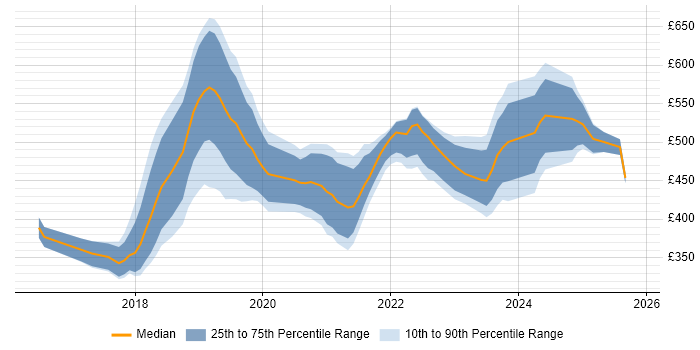 Contractor daily rate distribution trend for jobs in the UK excluding London citing UiPath