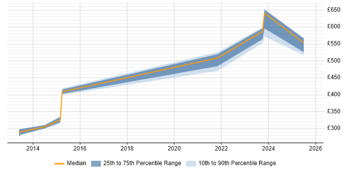 Contractor daily rate distribution trend for jobs in the UK excluding London citing Ultra-Low Latency