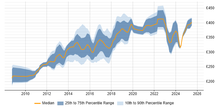 Contractor daily rate distribution trend for Umbraco Developer job vacancies in the UK excluding London