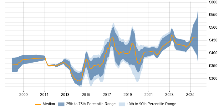 Contractor daily rate distribution trend for Unified Communications Engineer job vacancies in the UK excluding London