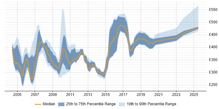 Contractor daily rate distribution trend for jobs in the UK excluding London citing Unified Process