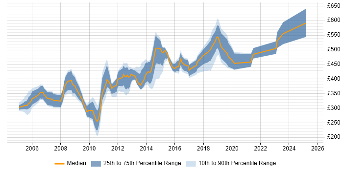 Contractor daily rate distribution trend for jobs in the UK excluding London citing Unisys