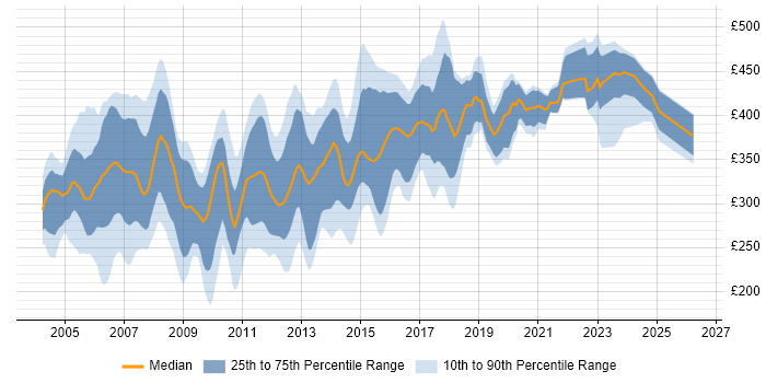 Contractor daily rate distribution trend for Unix Administrator job vacancies in the UK excluding London