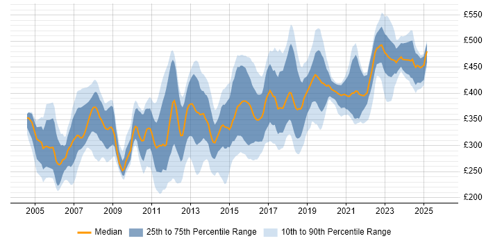 Contractor daily rate distribution trend for Unix Engineer job vacancies in the UK excluding London