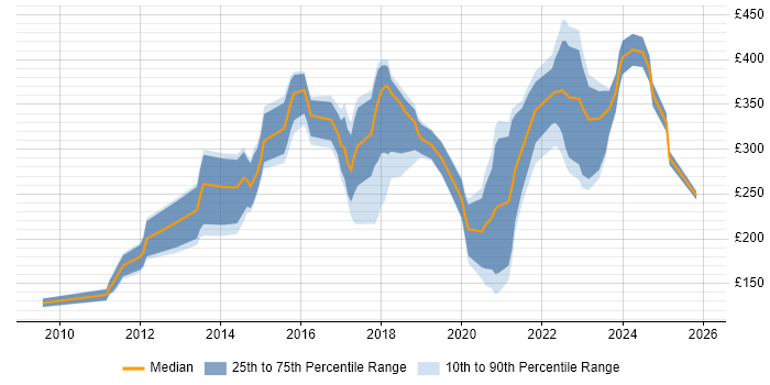 Contractor daily rate distribution trend for jobs in the UK excluding London citing Unreal Engine
