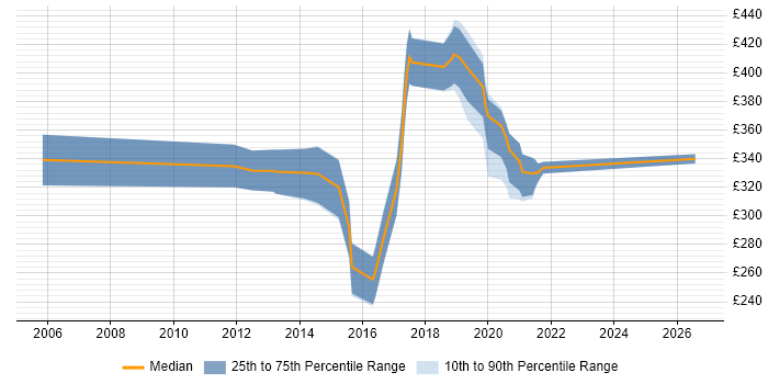 Contractor daily rate distribution trend for jobs in the UK excluding London citing UPnP