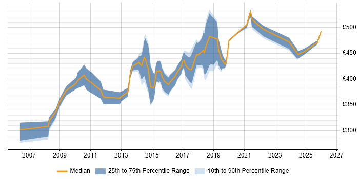 Contractor daily rate distribution trend for User Experience Manager job vacancies in the UK excluding London