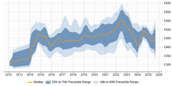 Contractor daily rate distribution trend for User Researcher job vacancies in the UK excluding London