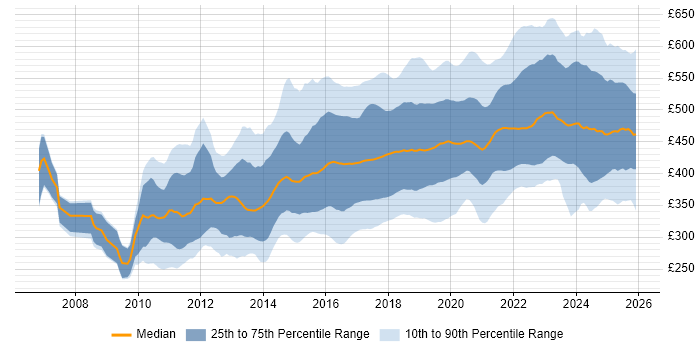 Contractor daily rate distribution trend for jobs in the UK excluding London citing User Stories