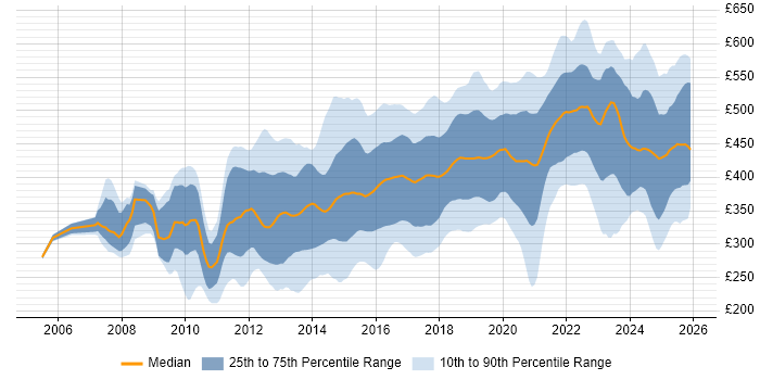Contractor daily rate distribution trend for jobs in the UK excluding London citing UX Design
